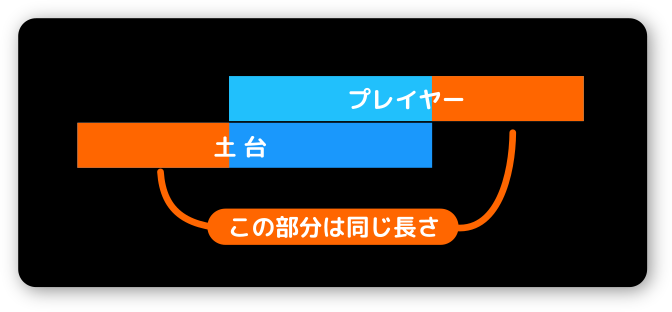 土台からはみ出た長さはプレイヤーxから土台xを引いた値