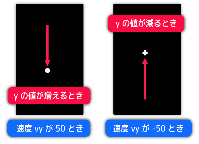 ボールが上下するときのyの値