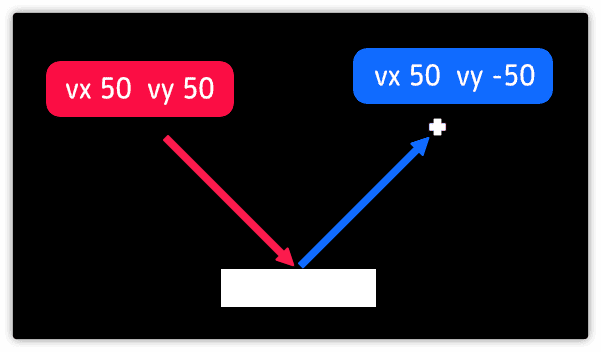 速度vyの符号を反転させて打ち返す